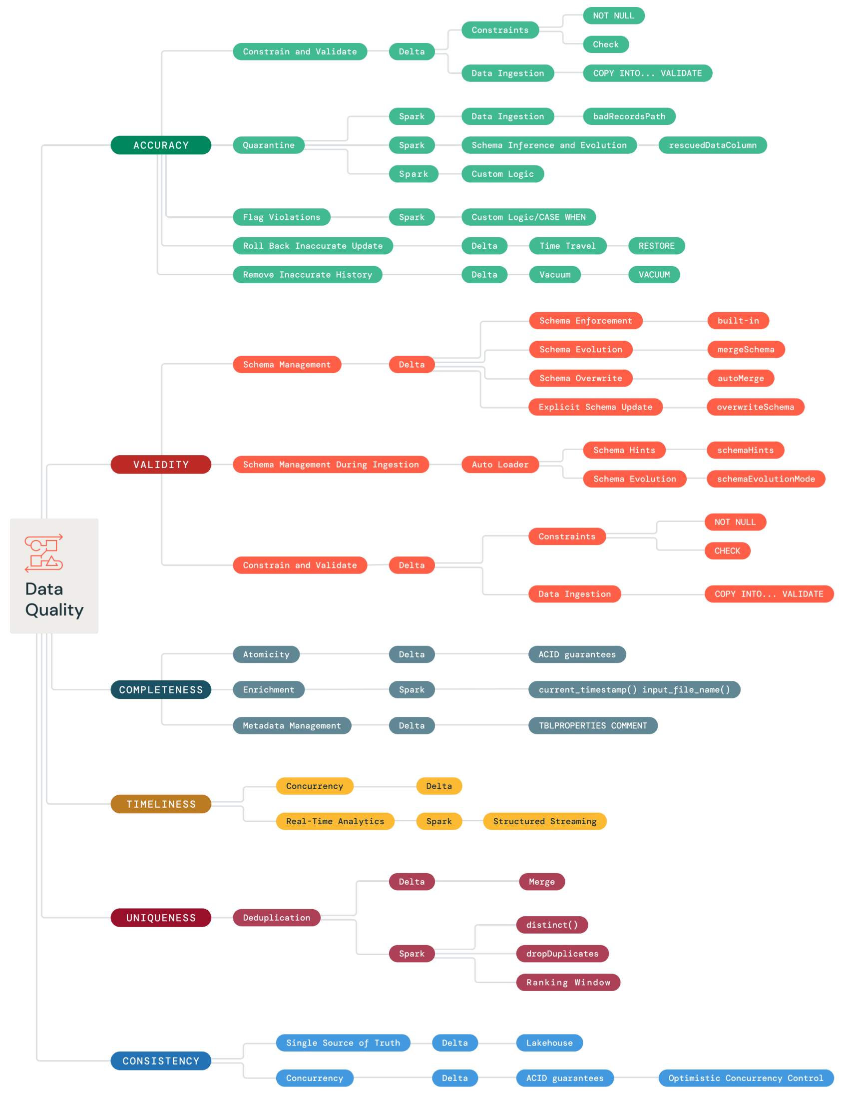 data quality mind map graphic image